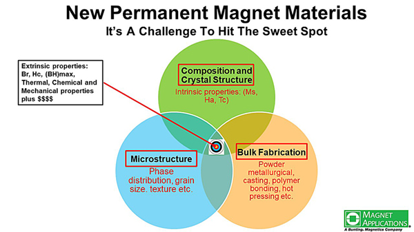 Forhøre instruktør dø NdFeB magnets: Where is the Next Breakthrough Permanent Magnet Material? -  Bunting DuBois