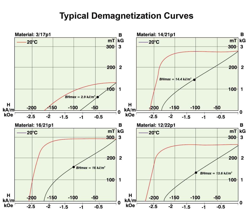 Demagnetization Curves-Injection Molded Ferrite Magnets-Bunting-DuBois-Magnet Applications