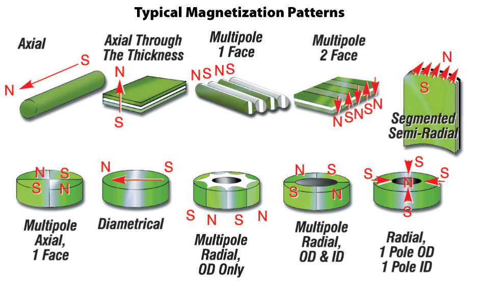 Magnetization Patterns-Injection Molded Ferrite Magnets-Bunting-DuBois-Magnet Applications