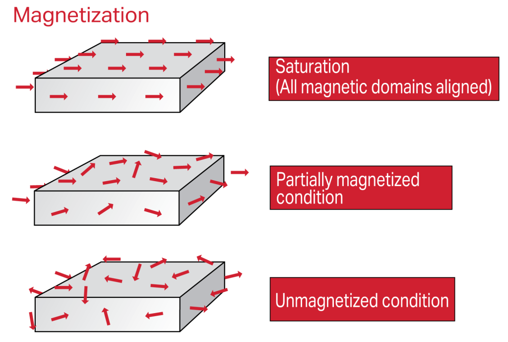 Types of Magnetization-Bunting-DuBois-Custom Magnets