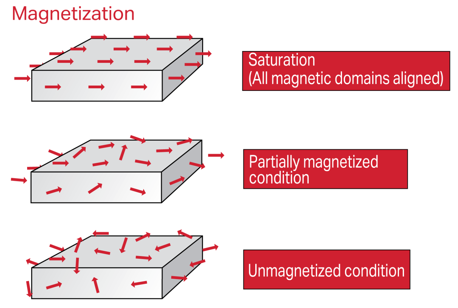 Magnetization | Custom Rare Earth Magnets | Bunting-DuBois