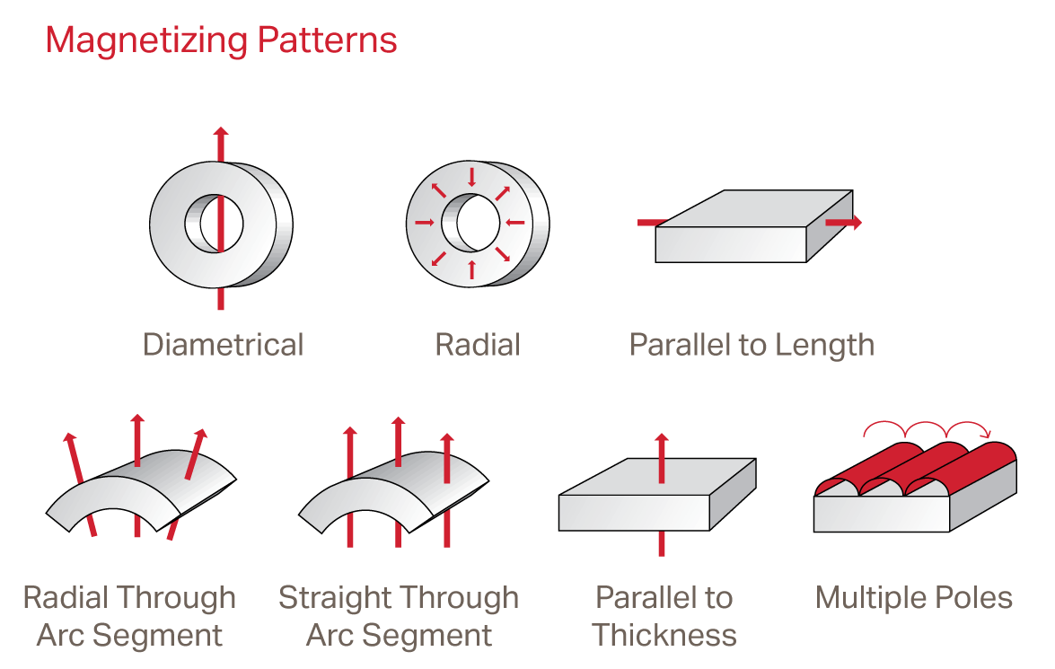 Magnetization | Custom Rare Earth Magnets | Bunting-DuBois