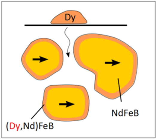 Schematic of Grain Boundary Dy-Diffusion Process