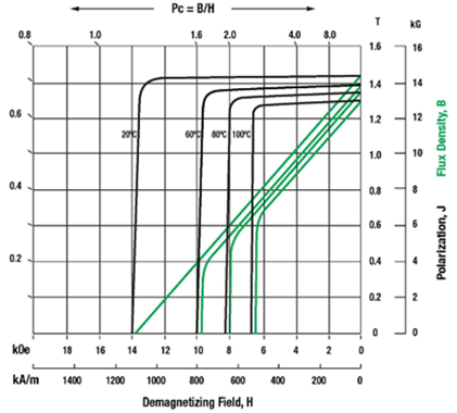 Effect of Temperature on Coercivity of NdFeB Magnets